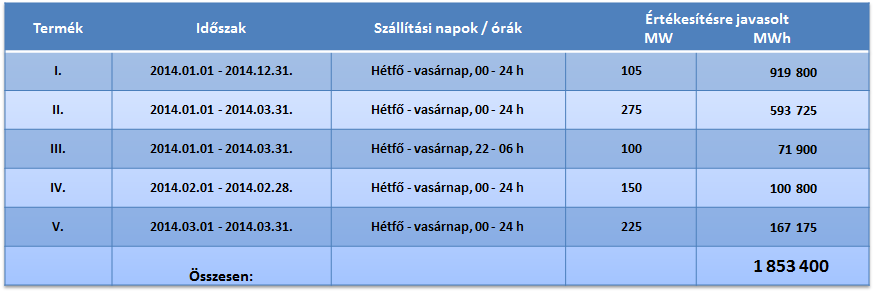 Az áramárverés a szokott módon a Magyar Energetikai és Közmű-szabályozási Hivatal által jóváhagyott szabályzat alapján a Powerforum árverési felületén keresztül történik