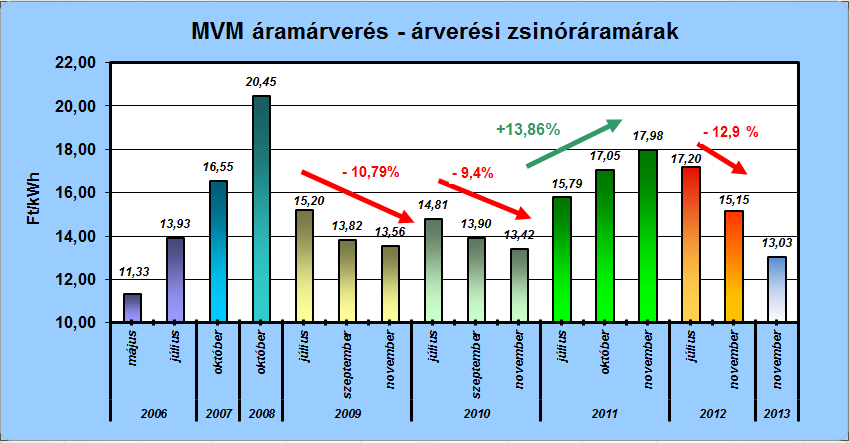 MVM áramárverések átlagárai a 2006 – 2013 időszakban