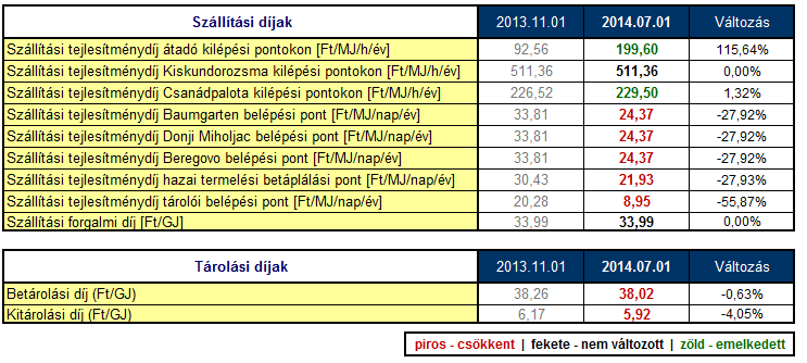 A 2014. július 1-től hatályos földgáz energia szállítási és tárolási díjtételek