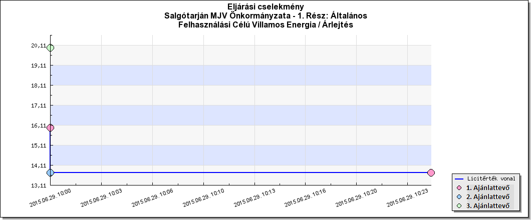 Általános felhasználású villamos energia elektronikus árlejtés