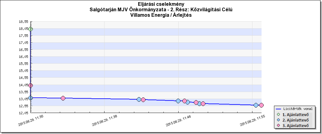 Közvilágítási célú villamos energia elektronikus árlejtés: