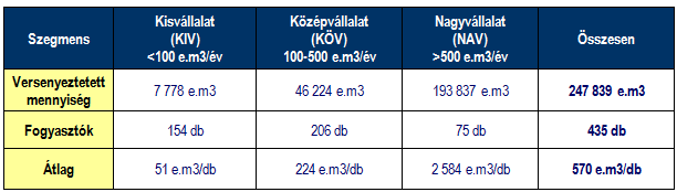 Az egyes fogyasztói szegmensek számára a Sourcing Hungary Kft. által 2014. első öt hónapjában szervezett földgáz energia tenderek volumen adatai