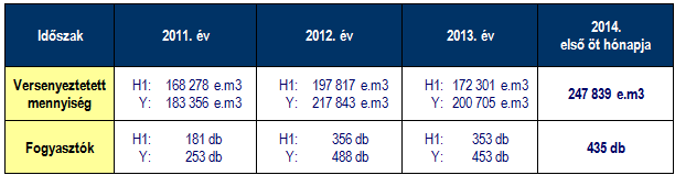 Az elmúlt három évben az egyes időszakokban (H1: első félév, Y: egész év) a Sourcing Hungary Kft. által szervezett földgáz energia tenderek volumen adatai
