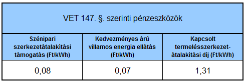 A VET 147. §. szerinti pénzeszközök a most elfogadott módosítás után