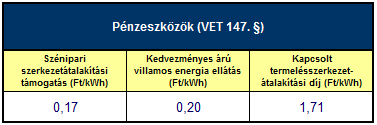 A VET 147. §-ában meghatározott, a nem lakossági villamos energia felhasználók által fizetendő, pénzeszköz jellegű díjtételek mértéke 2013. november 1-től