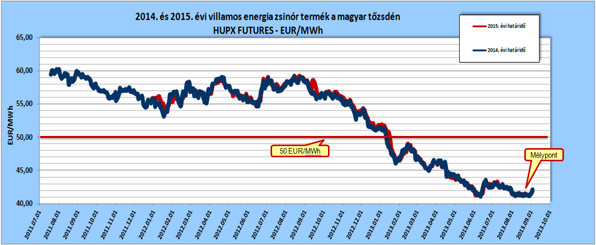 2014. és 2015. évi villamos energia zsinórtermék határidős árai a magyar tőzsdén