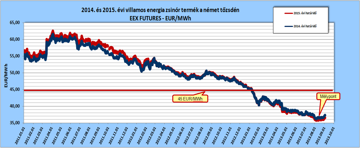 2014. és 2015. évi villamos energia zsinórtermék határidős árai a német tőzsdén