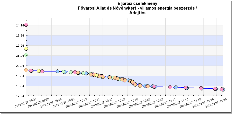 Fővárosi Állat- és Növénykert villamos energia beszerzés