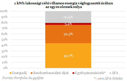 További rezsivágás: az Elmű a versenypiacon biztosítana árkedvezményt