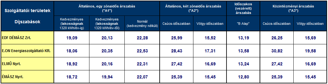 Az egyes szolgáltatóknál 2013. január 1-től érvényben lévő villamos energia egyetemes szolgáltatói tarifák (HUF/kWh)