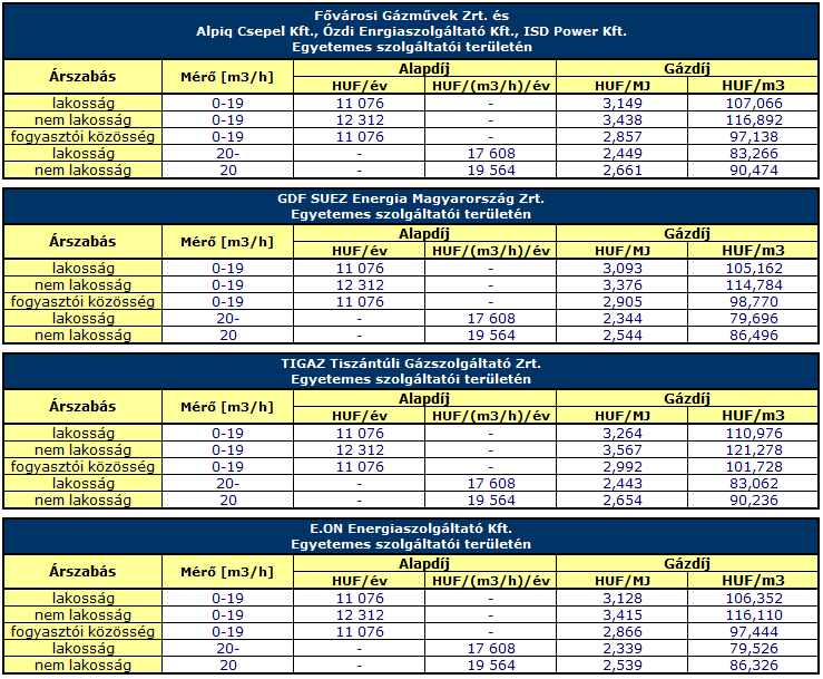 z egyes szolgáltatóknál 2013. január 1-től érvényben lévő földgáz energia egyetemes szolgáltatói tarifák a II. árkategóriára, azaz 1.200 m3/év feletti fogyasztásra vonatkozóan (HUF/m3 árak 34,00 MJ/m3 fűtőértékkel számolva)
