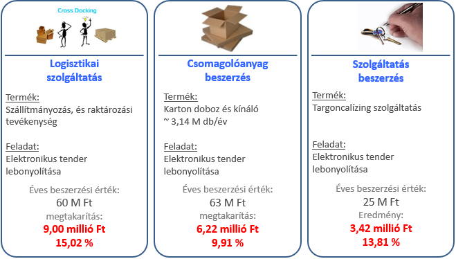 Újabb beszerzés menedzsment sikerek