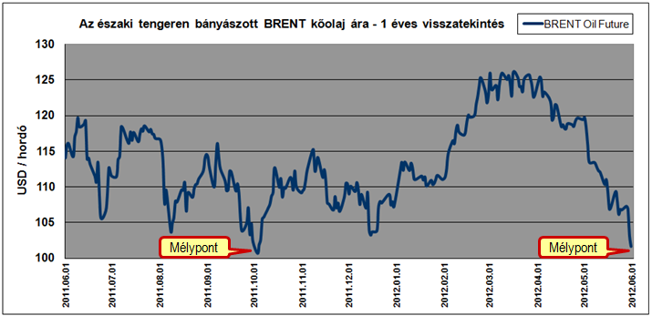 Az északi tengeren bányászott BRENT minőségű nyers kőolaj határidős jegyzési ára (USD/hordó)