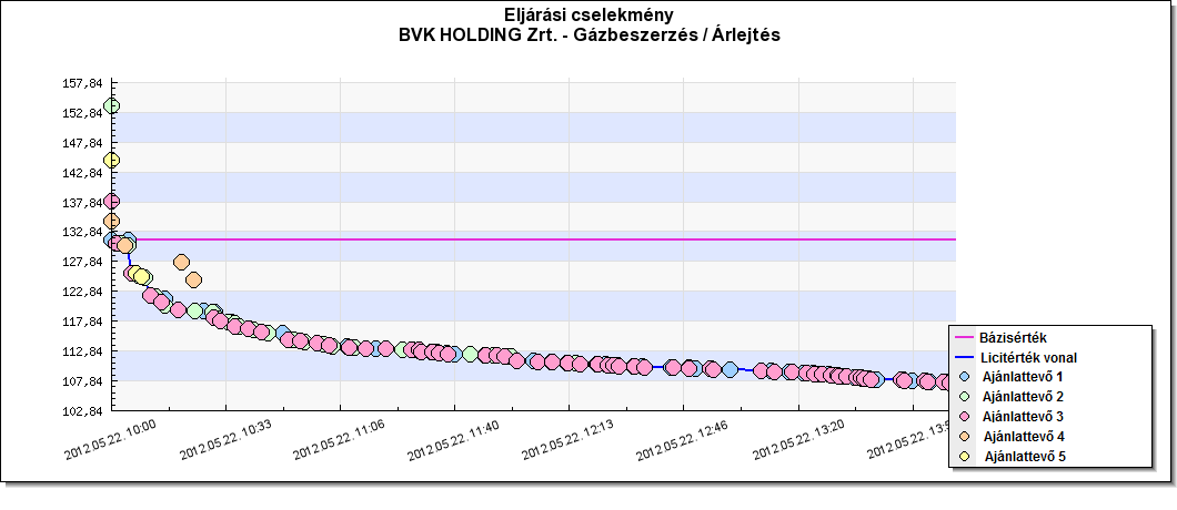 Eljárási cselekmény - BVK Holding Zrt. - Gázbeszerzés / Árlejtés