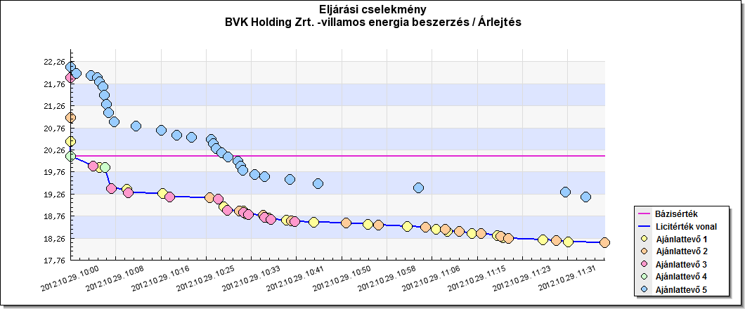 BVK Holding Zrt villamos energia beszerzés árlejtés grafikon