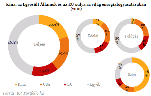 Rekord az energiafogyasztásban - Kína mindent felfal