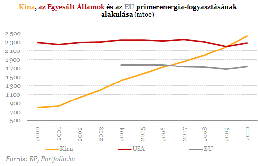 Rekord az energiafogyasztásban - Kína mindent felfal