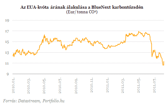 Az EUA-kvóta árának alakulása a BlueNext karbontőzsdén