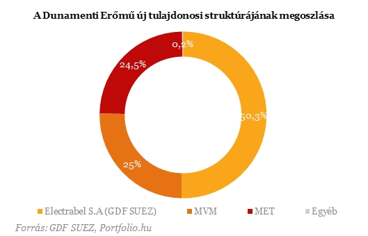 A Dunamenti Erőmű új tulajdonosi struktúrájának megoszlása