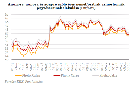 A 2012-re, 2013-ra és 2014-re szóló éves német/osztrák zsinórtermék jegyzésárainak alakulása (EUR/MW)