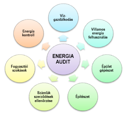 Energia audit