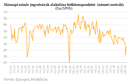 Másnapi zsinór jegyzésárak alakulása hétköznaponként (német/osztrák)