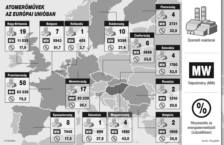 Az Európában üzemelő atomreaktorok, országok szerint – Forrás: VG