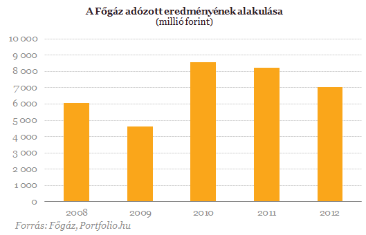 Mire kell a kormánynak a Főgáz?