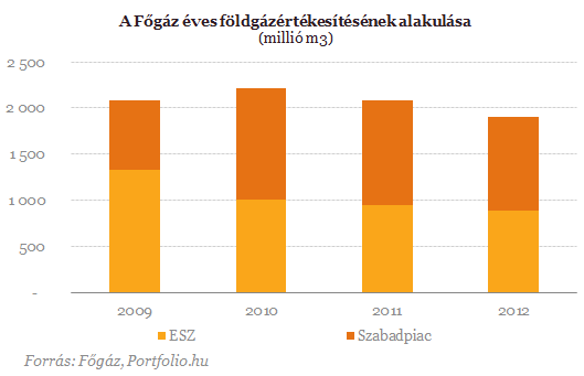 Mire kell a kormánynak a Főgáz?