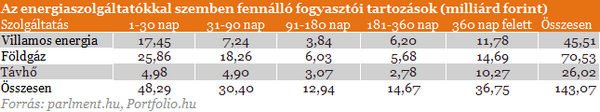 Az energiaszolgáltatókkal szemben fennálló tartozások