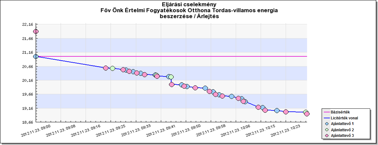 Villamos energia elektronikus árlejtés