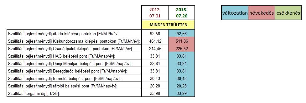 Minden elosztói területen érvényes szállítási díjtételek változása