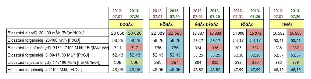 Az egyes elosztói területeken érvényes elosztási díjtételek változása a 20 m3/h lekötött teljesítmény feletti szegmensekben