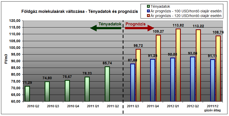 A földgáz molekulaárának alakulása különböző nyersolaj árakból adódó prognózisok esetén