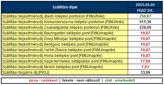 A 2015. január 1-től hatályos szabadpiaci földgáz energia szállítási díjtételek