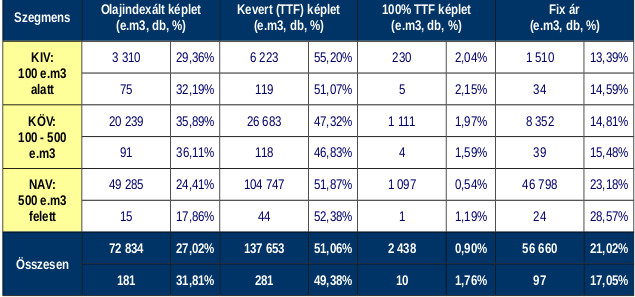 Az egyes fogyasztói szegmensek számára a Sourcing Hungary Kft. által 2014. évben szervezett földgáz energia tenderek árkonstrukcióinak megoszlása