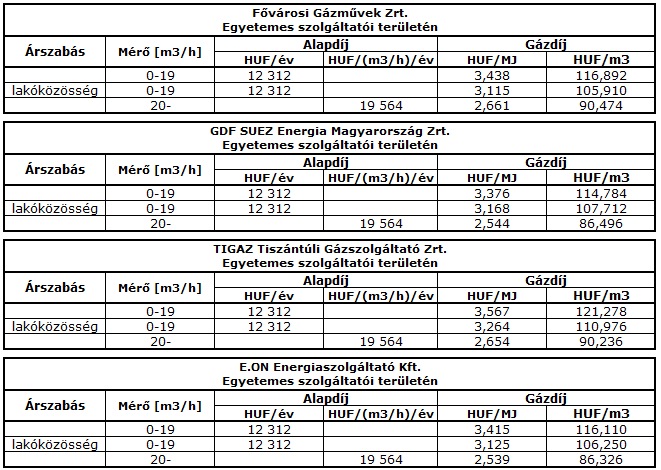 2012. január 1-től érvényes földgáz energia egyetemes szolgáltatói egységárak (34,00 MJ fűtőérték mellett)