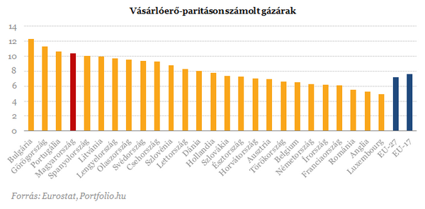 Vásárlóerő-paritáson számolt gázárak