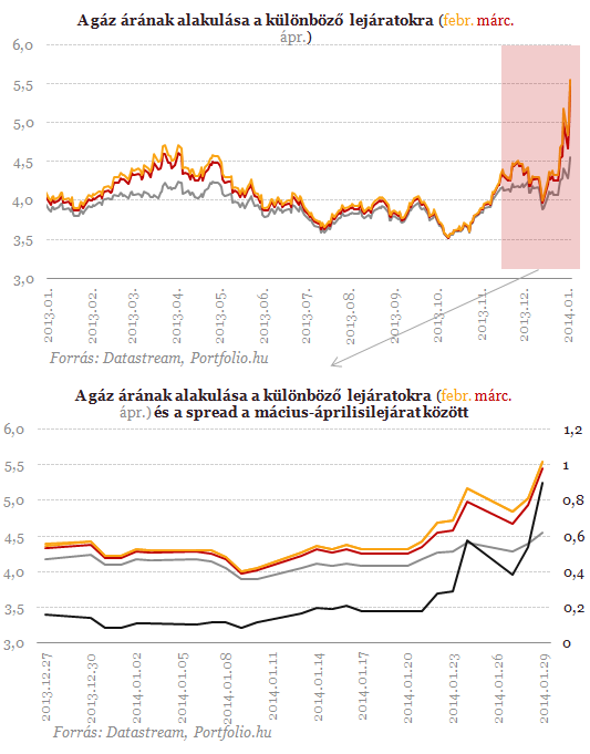 Felrobbant a gáz ára