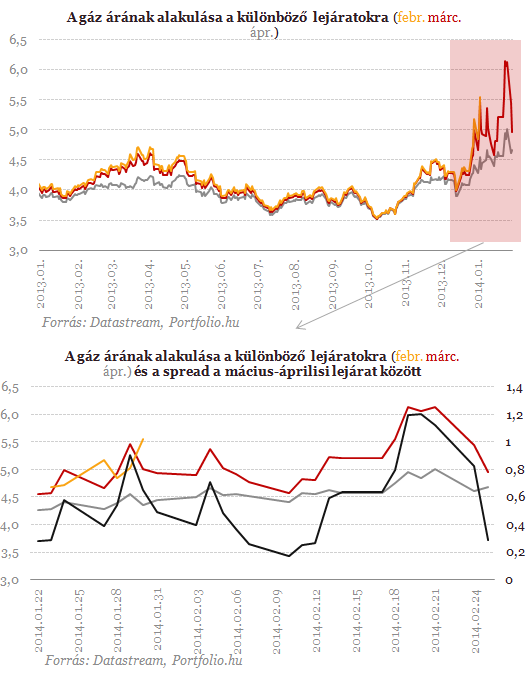 Hullámvasúton a gázár