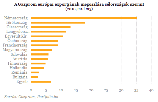 A Gazprom európai exportjának megoszlása célországok szerint