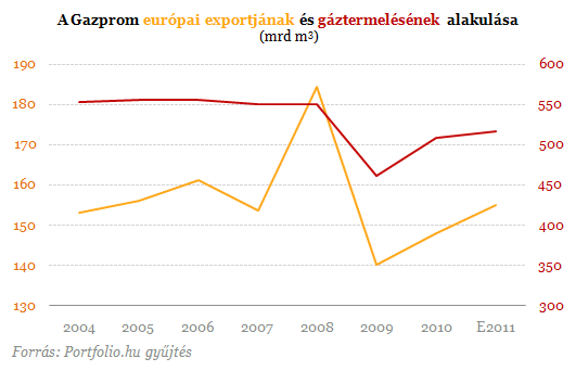 A Gazprom európai exportjának és gáztermelésének alakulása