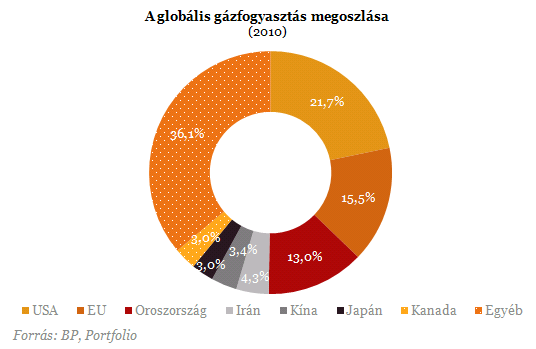 A globális gázfogyasztás megoszlása