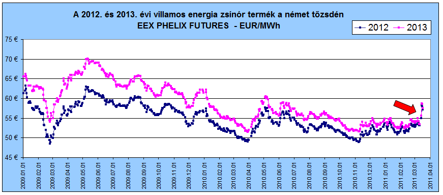 Határidős villamos energia árak a német tőzsdén