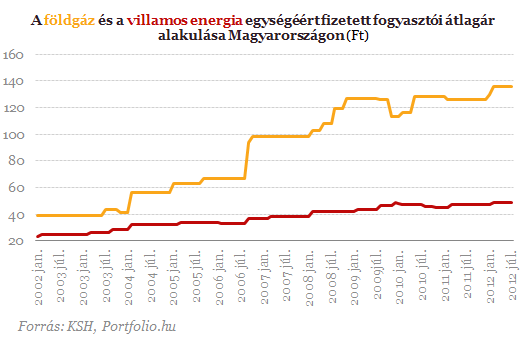 A földgáz és villamosenergia egységéért fizetett átlagár alakulása Magyarországon (Ft)