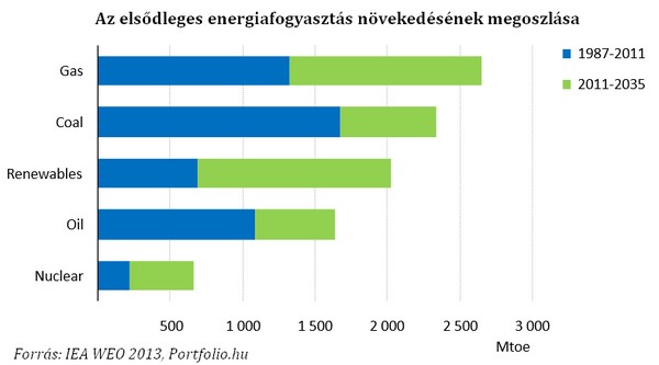 Vesztésre áll Európa a globális energiaháborúban