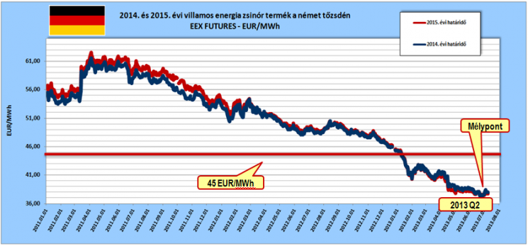 2014. és 2015. évi villamos energia zsinór termék a német tőzsdén, forrás: www.eex.com