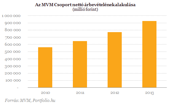 Az MVM Csoport nettó árbevételének alakulása