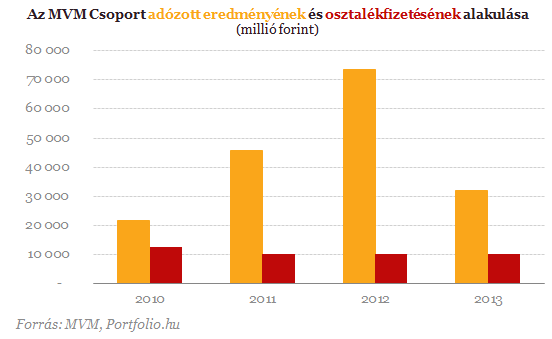 Az MVM Csoport adózott eredményének és osztalékfizetésének alakulása