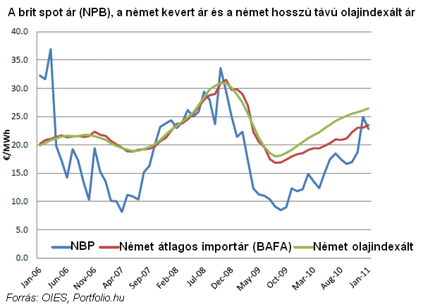 A brit spot ár (NPB), a német kevert ár és a német hosszútávú olajindexált ár